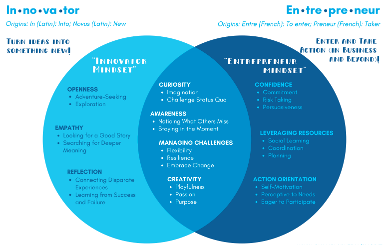 Venn diagram showing overlaps between the "Innovator Mindset" and the "Entrepreneurial Mindset"