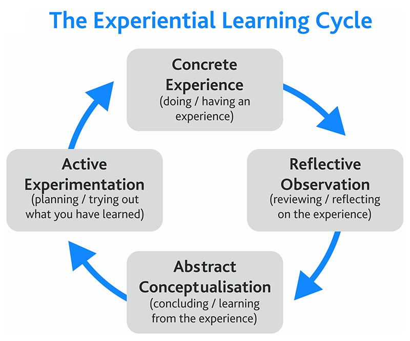 The Experiential Learning Cycle The Center For Learning Teaching