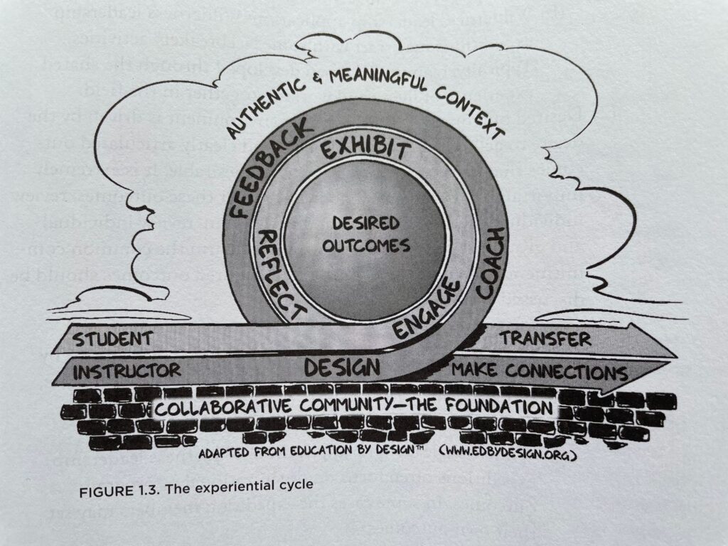 Graphic showing the student and instructor versions of the experiential learning cycle in context. The cycle diagram--a loop in a pair of parallel lines--sits on a brick wall labeled "collaborative community--the foundation". It is surrounded by a sky labeled "authentic and meaningful context". The looping lines are labeled "student" and "instructor", and both go around a circle labeled "desired outcomes". The student line goes through three phases--engage, exhibit, and reflect--while the instructor line goes through the phases of design, coach, and feedback. Both end in an arrow pointing out of the image, labeled "transfer" for students, and "make connections" for instructors.